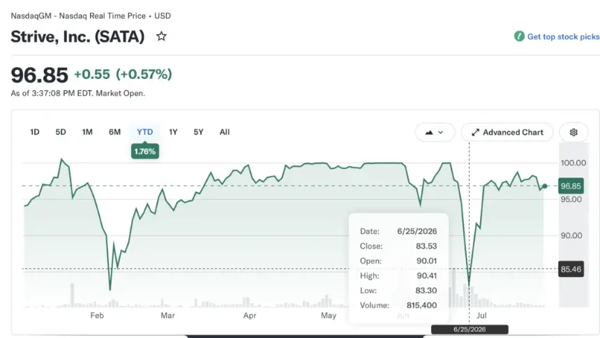 Strive's SATA Preferred Shares Recover to Near Par, Bolstering Bitcoin Treasury Confidence