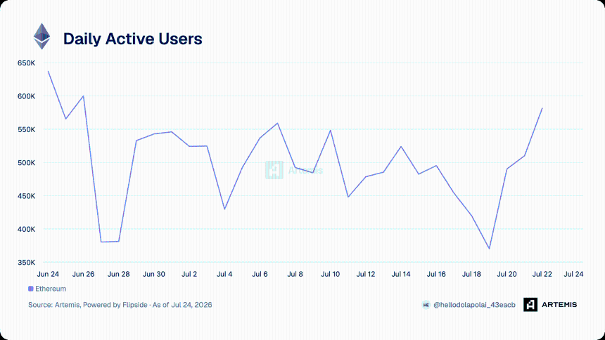 Artemis - Daily Active Users
