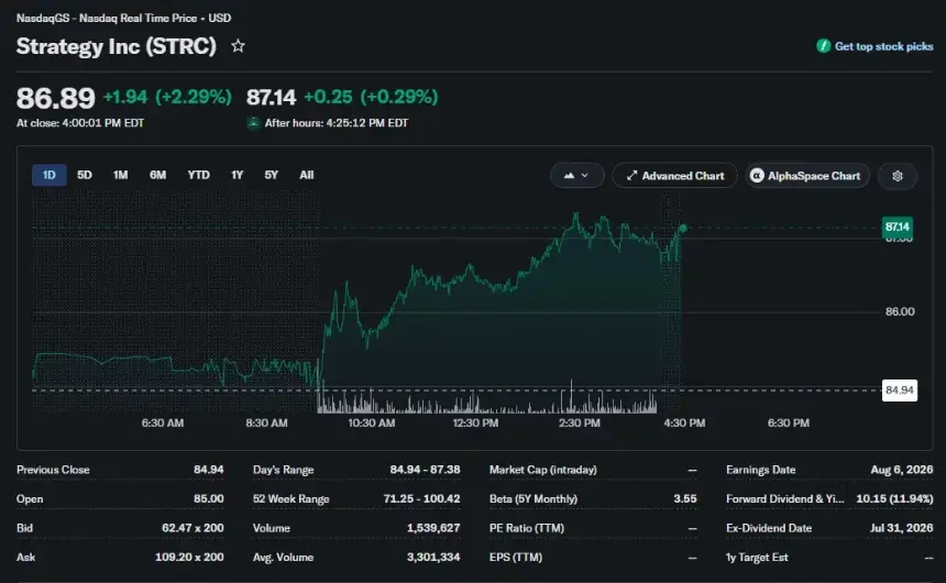 Strategy’s STRC stock rises 2.29% to $86.89 but remains below its $100 par value.