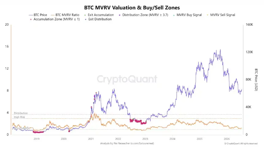 Bitcoin MVRV Valuation
