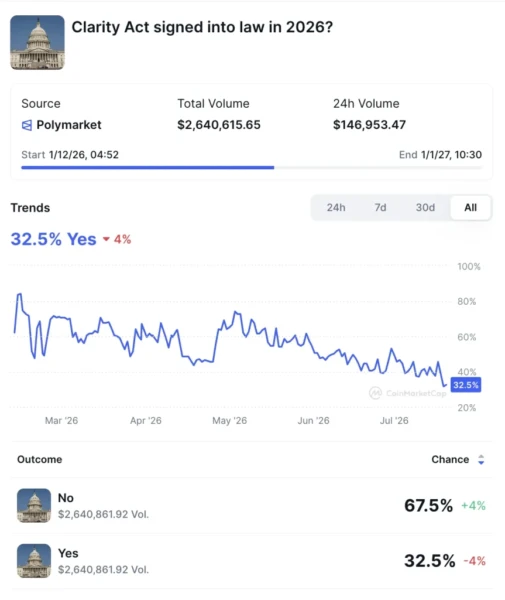 CLARITY Act Stalls as Banking Giants Battle Crypto Firms Over Stablecoin Incentives