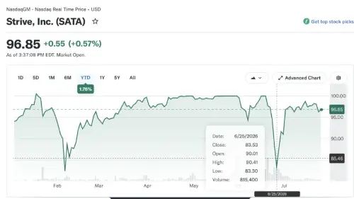 Strive SATA优先股反弹至接近面值,强化比特币国库信心