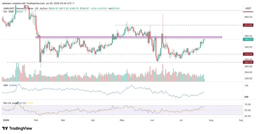 门罗币（XMR）飙升11%逼近400美元：隐私叙事重燃涨势