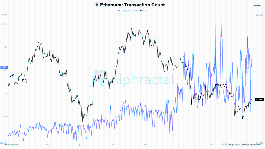 Ethereum Transaction Count
