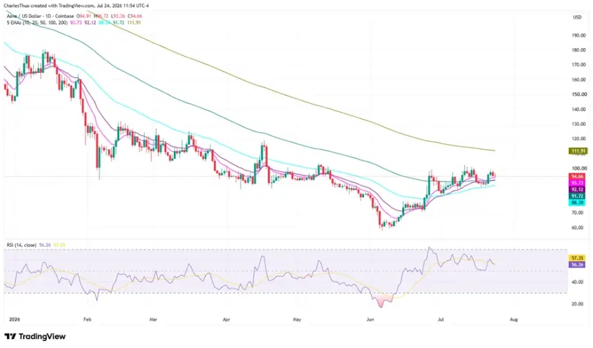 Aave price forecast: Bull flag breakout nears as analysts eye $125 and $141 targets
