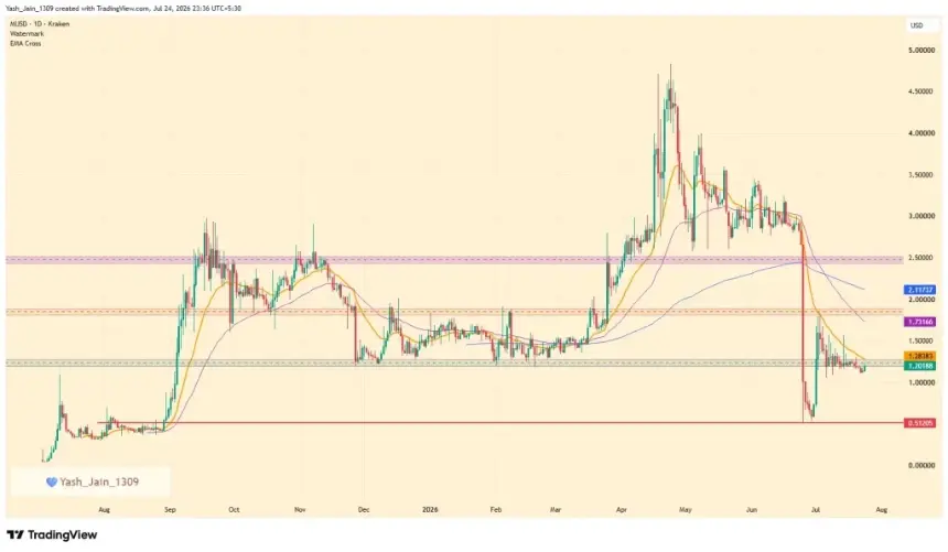 MEMECORE Price Recovers Slightly After Tokyo Event, but Bullish Momentum Remains Elusive