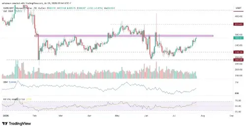 门罗币(XMR)一周飙升11%逼近400美元:隐私叙事重新点燃涨势