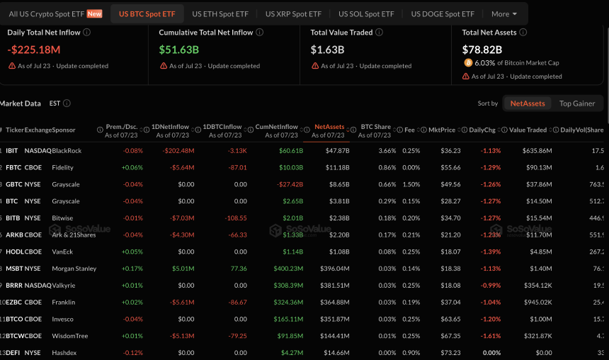 Bitcoin ETFs data. Image: SoSoValue
