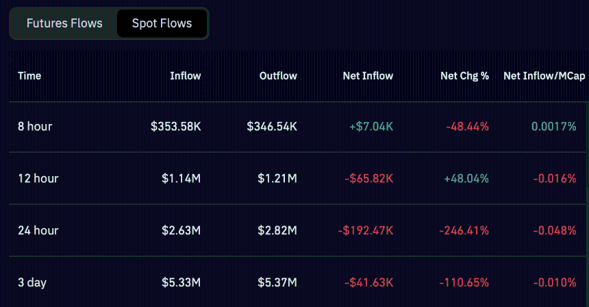 ETHFI现货市场净流量图表