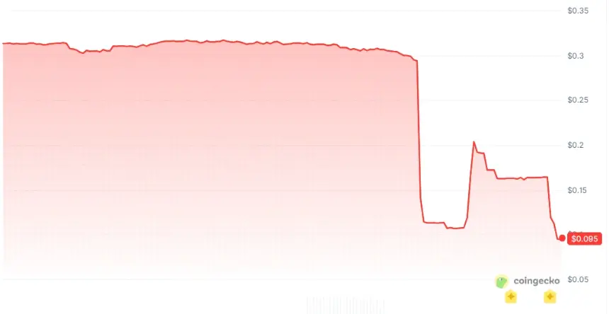 BitMart宣布关闭与BMX暴跌70%行情图