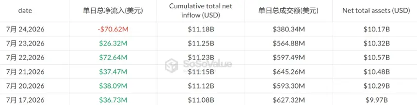 Ethereum ETFs End 5-Day Inflow Streak on Friday, Still Post Third Consecutive Weekly Gains; Bitcoin ETFs Follow Suit