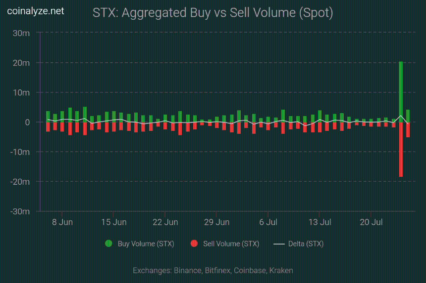 Stacks spot buy Sell Volume