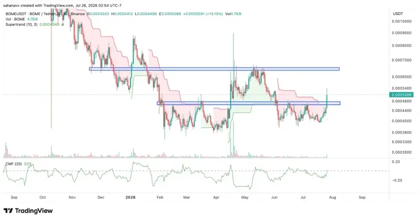 Memecoin Revival: PEPE, SHIB, and BOME Show Bullish Breakout Patterns