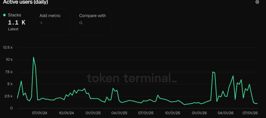 Stacks daily active users