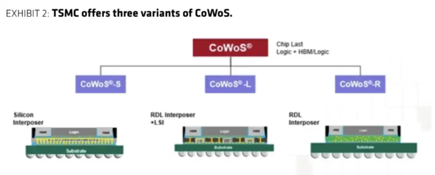 台积电CoWoS结构图