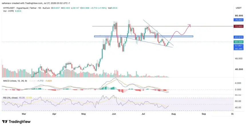 HYPE Price Analysis: Hyperliquid Faces Critical $64 Resistance as Record Open Interest Contrasts Falling Active Users