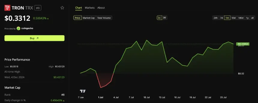 TRON (TRX) 价格表现