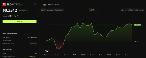 TRX下跌16%后闪现看涨反转信号：技术与链上指标回暖，机构持续增持