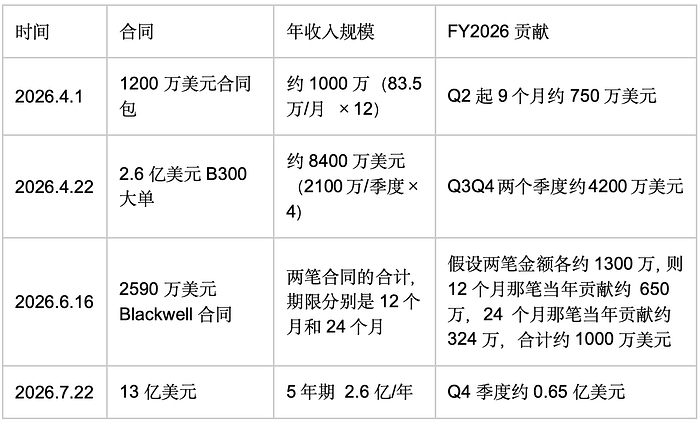 AI算力资产化浪潮：Axe Compute或成美股最被低估的GPU Compute入口