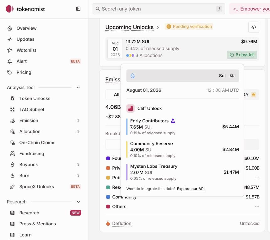  $9.76M SUI set for unlock on August 1 – Will price bound past $0.70 support? 
