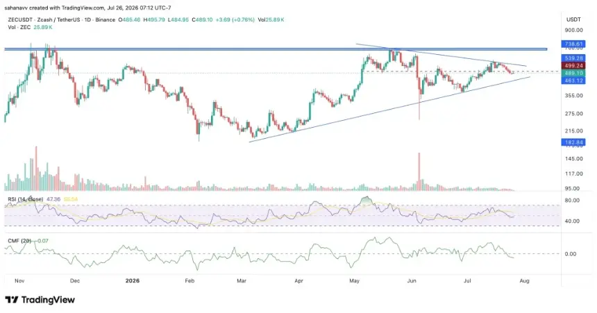 ZEC Price Poised for Volatility Surge as Symmetrical Triangle Nears Apex, Liquidity Clusters Highlight Key Levels