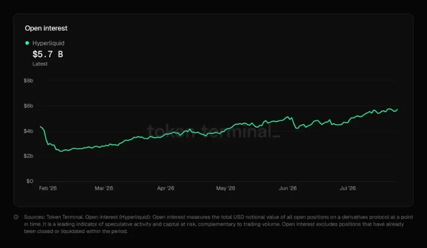 HYPE Price Analysis: Hyperliquid Faces Critical $64 Resistance as Record Open Interest Contrasts Falling Active Users