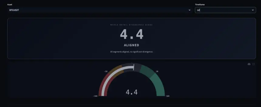 Whale Retail Divergence Score
