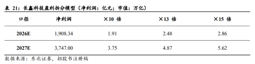 盈利预测关键数据
