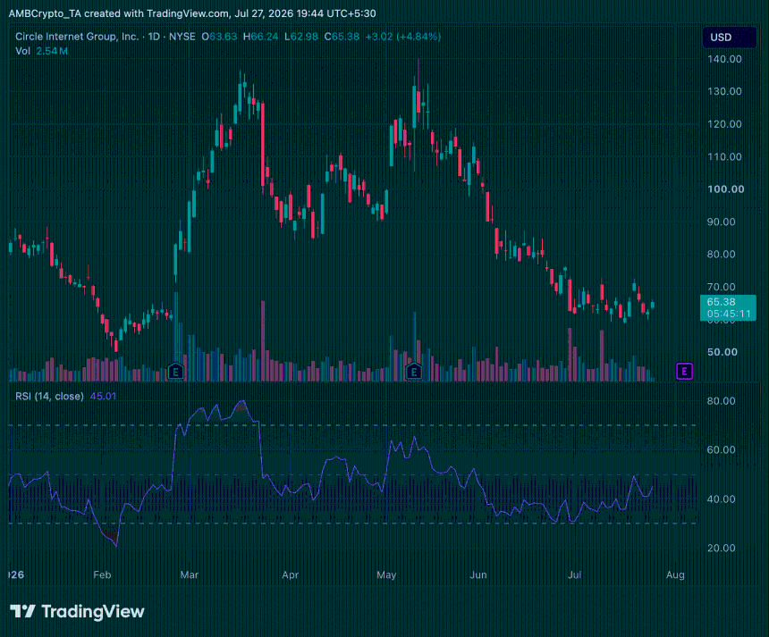 Circle CRCL 1-day price trend chart
