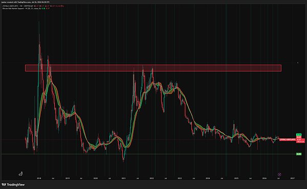 TOTAL3/BTC走势图