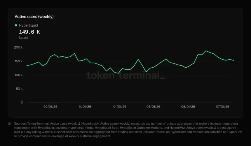HYPE Price Analysis: Hyperliquid Faces Critical $64 Resistance as Record Open Interest Contrasts Falling Active Users
