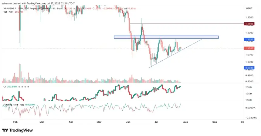 XRP Holds Steady Near $1.10 Amid Memecoin Frenzy, Eyes Breakout to $1.25