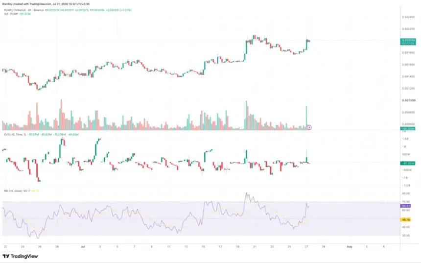 PUMP 4-hour price chart