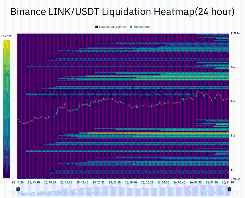 Chainlink whale buys $13.2M in LINK – Can bulls defend $8.18?