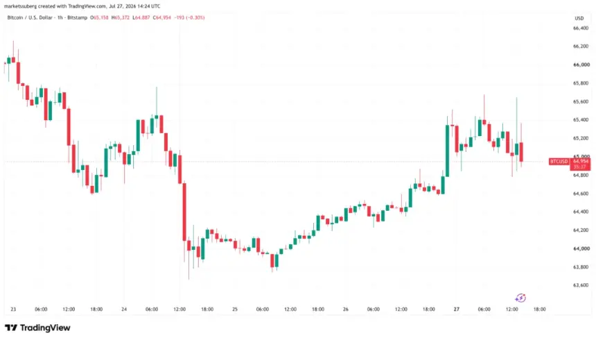 Bitcoin Nears $66K as US Stocks Gain on Iran Conflict Pause and Hormuz Strait Progress