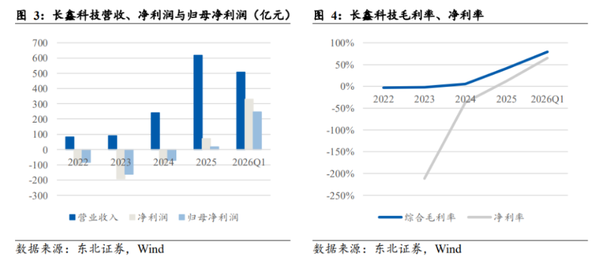 DRAM合约价暴涨