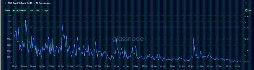  $9.76M SUI set for unlock on August 1 – Will price bound past $0.70 support? 