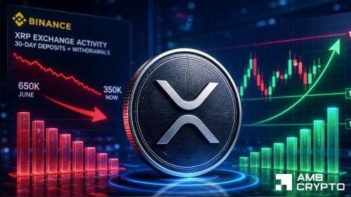 XRP价格能否突破1.15美元？交易所活动骤降与期货持仓坚挺暗示新一轮积累