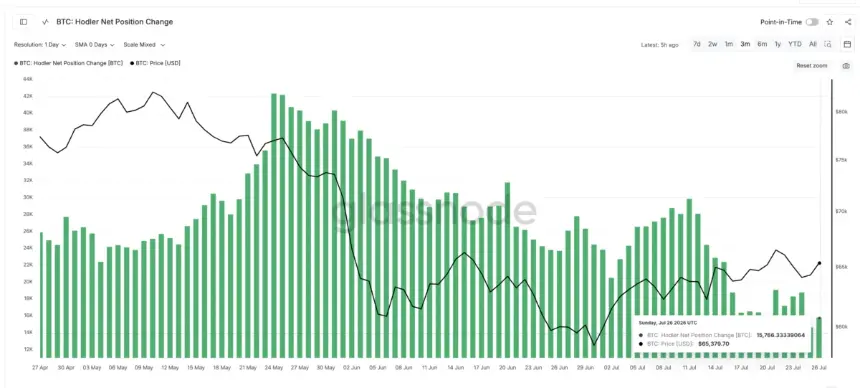 Hodler Net Position Change July