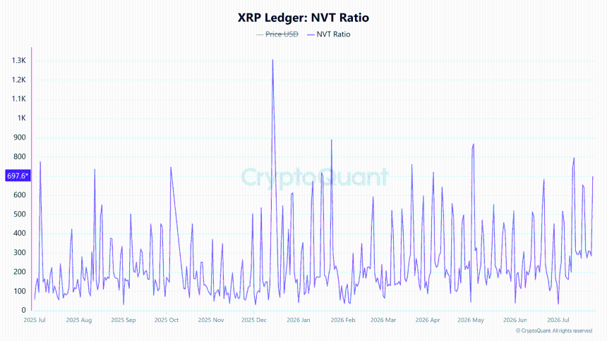 XRP交易所活动与价格关系图