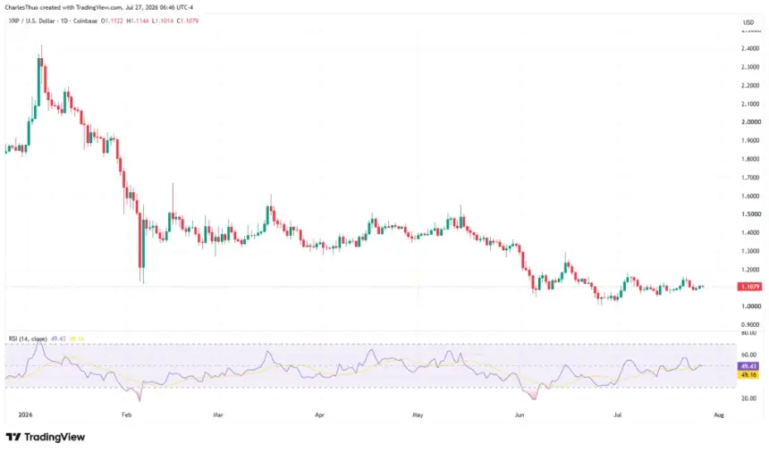 XRP面临关键1.12美元阻力：ETF乐观情绪与RSI超卖信号