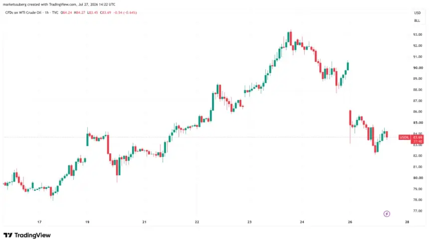 Bitcoin Nears $66K as US Stocks Gain on Iran Conflict Pause and Hormuz Strait Progress