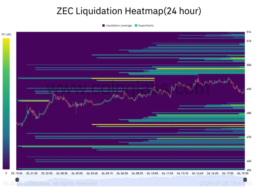 ZEC Price Poised for Volatility Surge as Symmetrical Triangle Nears Apex, Liquidity Clusters Highlight Key Levels