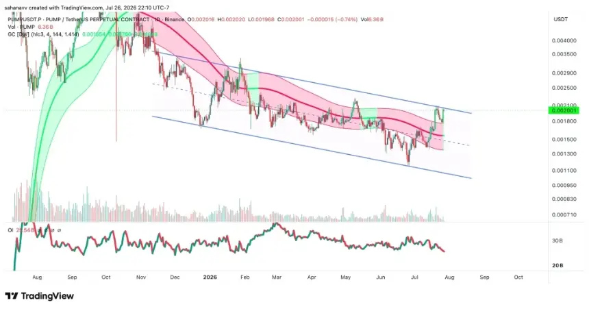 Pump.fun Price Nears Critical Breakout After Absorbing Vesting Supply — Can It Reach $0.005?