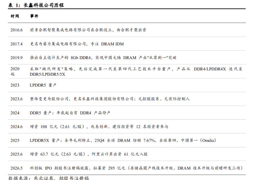 长鑫全球市占率