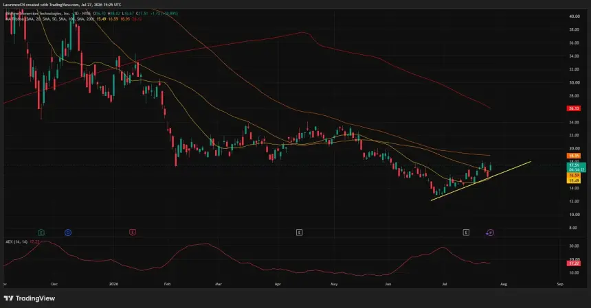 BMNR daily chart shows the stock rising to $17.51 above short-term averages, with resistance near the 100-day SMA at $18.95.