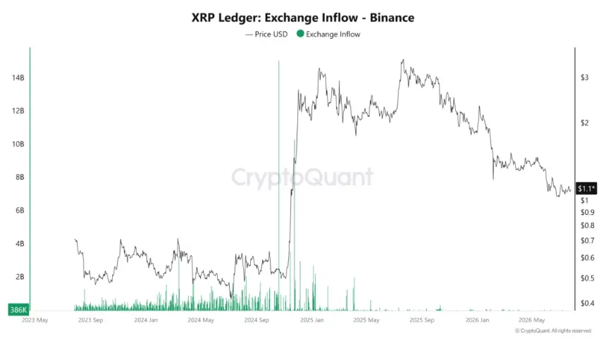XRP面临关键1.12美元阻力：ETF乐观情绪与RSI超卖信号