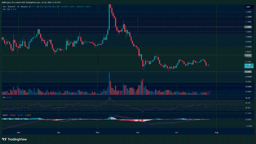  $9.76M SUI set for unlock on August 1 – Will price bound past $0.70 support? 