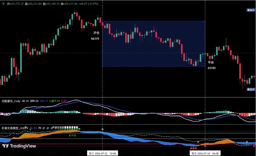 BTC 60分钟K线图：动能量化模型+价差交易模型