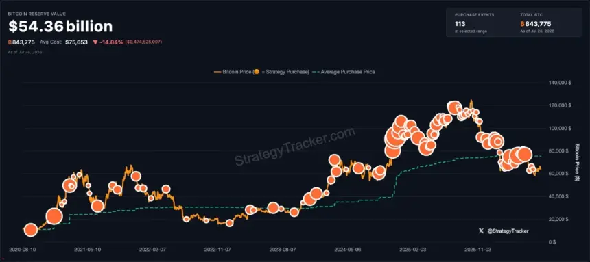 Strategy Extends Bitcoin Buying Pause to Five Weeks, Sells $544.5M in MSTR Shares, USD Reserve Hits $3.75B